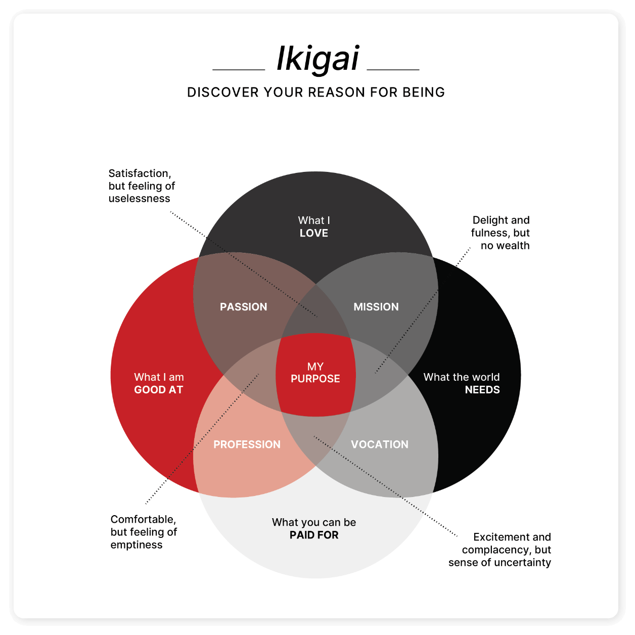 Ikigai chart